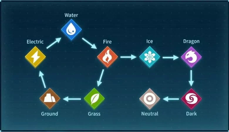 All Elemental Type Chart